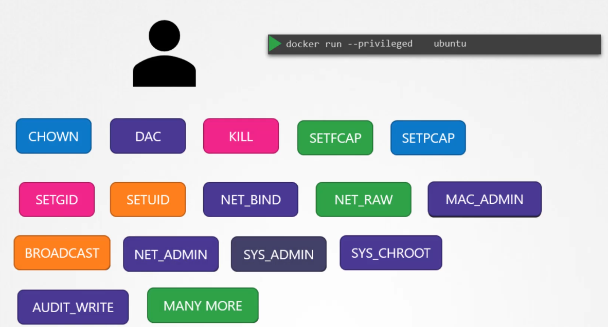 Container Root with All Privileges