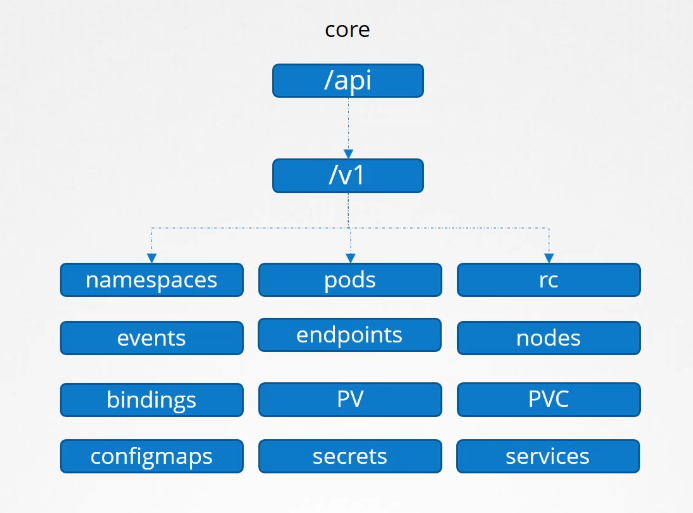 API Group Diagram 3