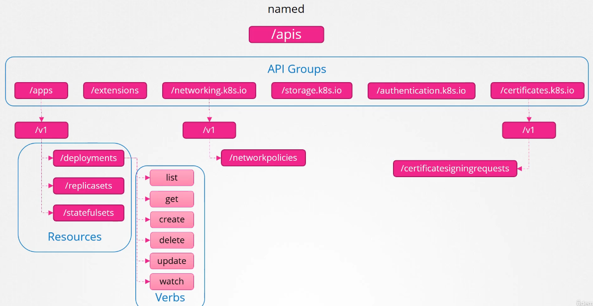 API Group Diagram 4