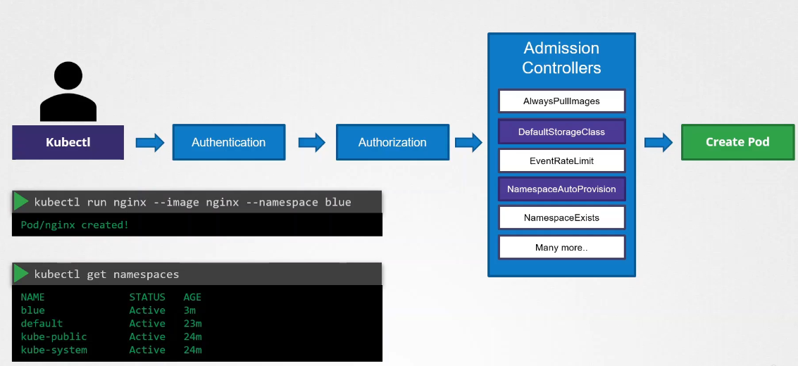 Default Storage Creation