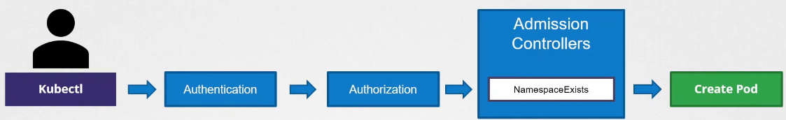 Validating Admission Controller