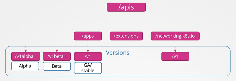 API Versions