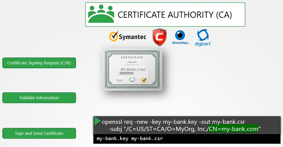 Certificate Authority