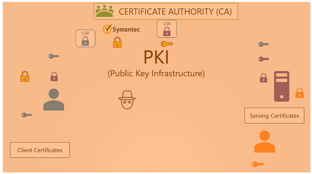 Public Key Infrastructure