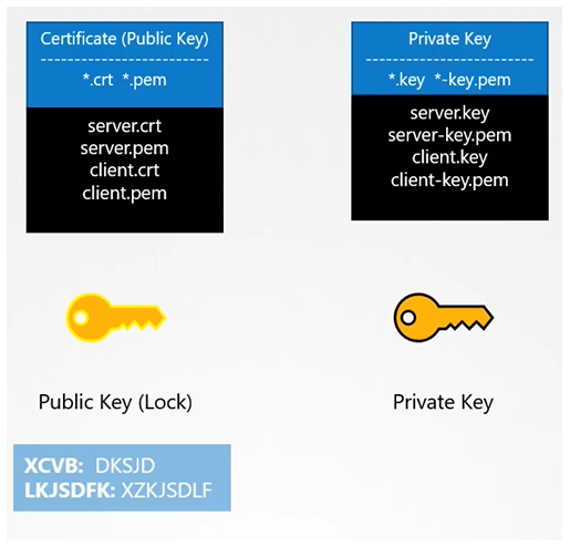 Certificates Naming Convention