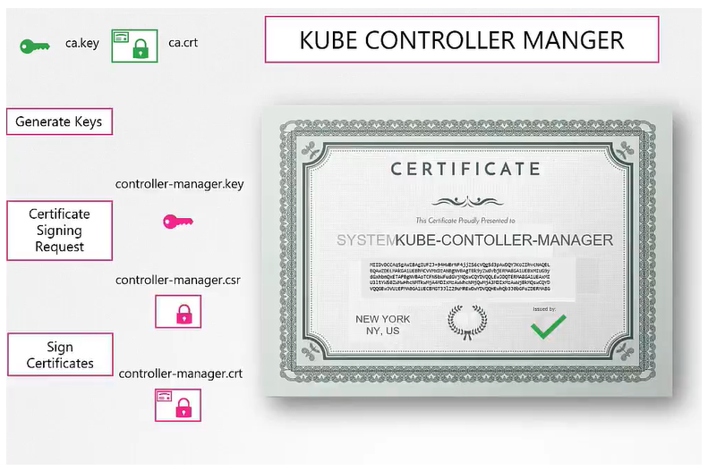 Generating Certificates