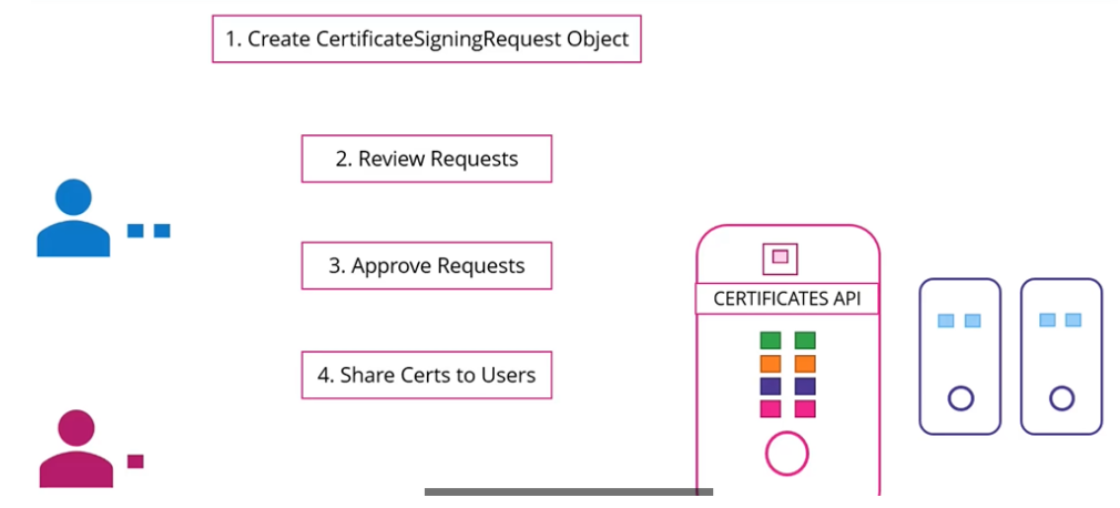 Certificate Signing Request