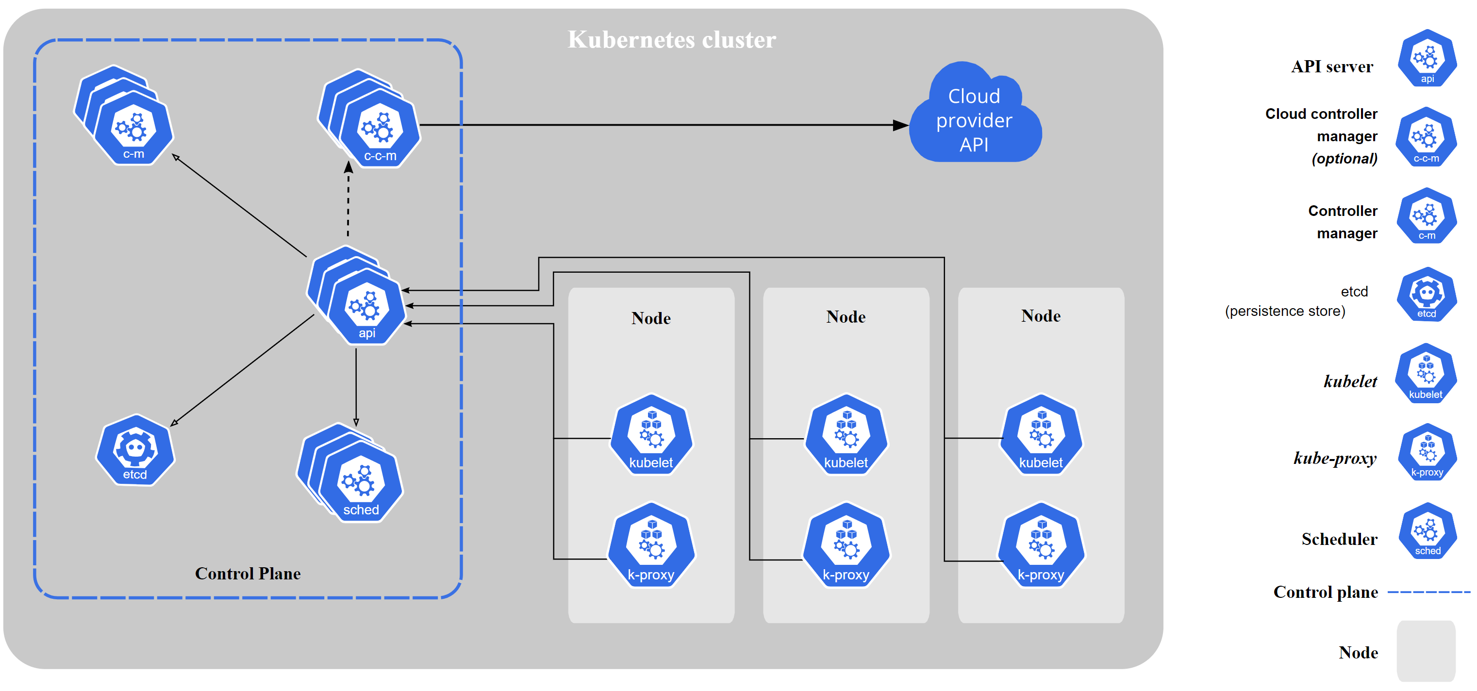 K8S Components